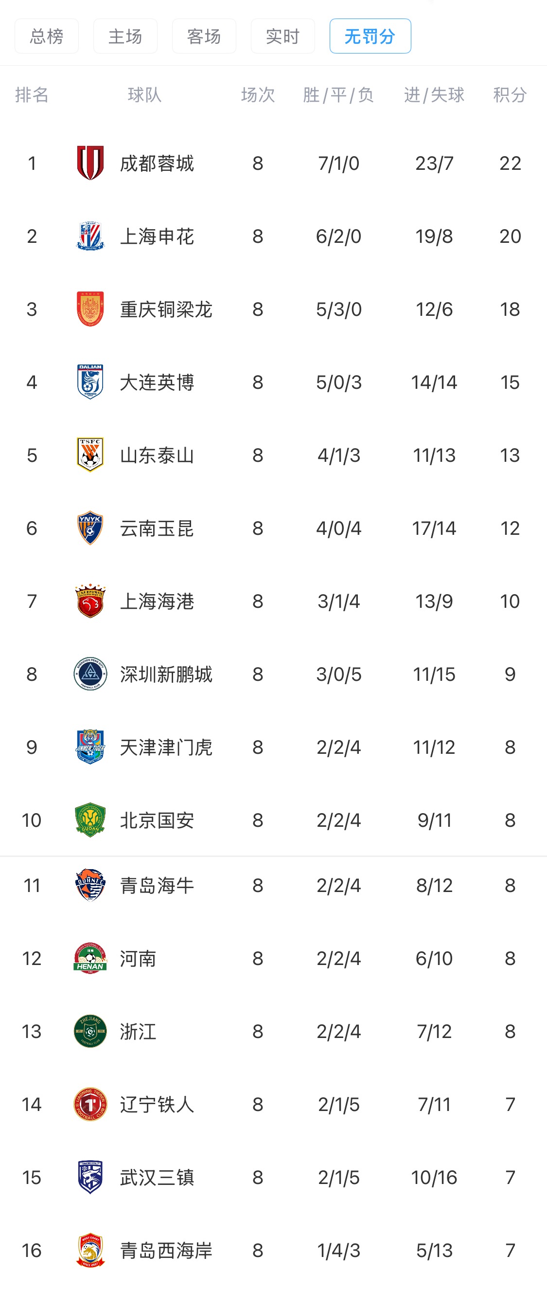 多宝体育官方网站-中超8轮过后“无罚分”积分榜：蓉城领跑，申花第二，泰山第五